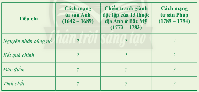 Hoàn thành nội dung của các cuộc cách mạng tư sản tiêu biểu ở Anh Mỹ Pháp