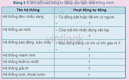 Hãy kể thêm các hoạt động tự động của các hệ thống trong ngôi nhà thông minh