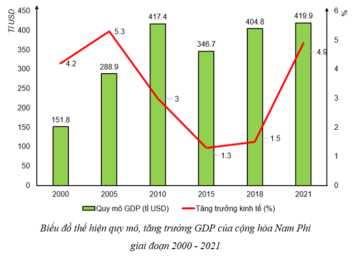 Dựa vào bảng 30.1 vẽ biểu đồ và nhận xét quy mô tăng trưởng GDP