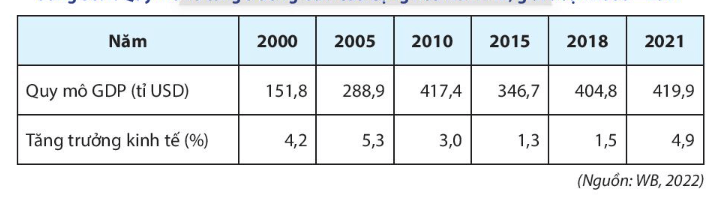 Dựa vào bảng 30.1 vẽ biểu đồ và nhận xét quy mô tăng trưởng GDP