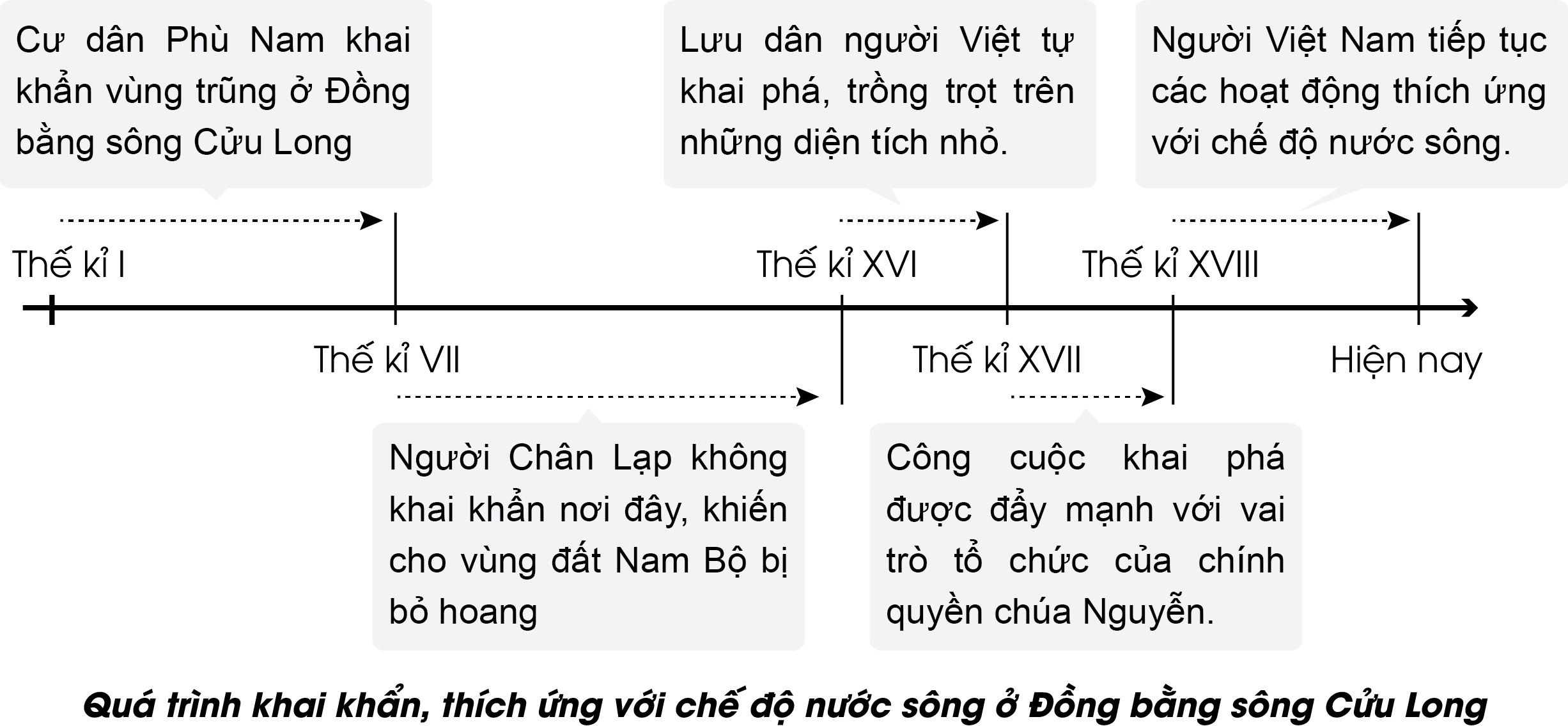 Lập sơ đồ thể hiện quá trình hình thành và phát triển khai khẩn châu thổ