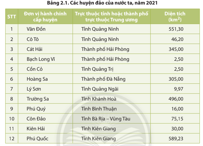 Dựa vào hình 2.1 và thông tin trong bài em hãy xác định Hai huyện đảo xa bờ nhất