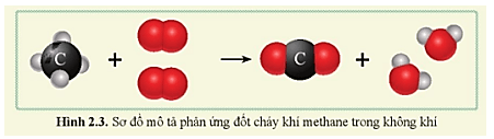 Đốt cháy khí methane (CH4) trong không khí thu được carbon dioxide (CO2) và nước (H2O) theo sơ đồ sau