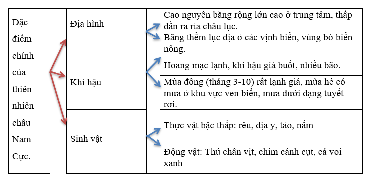 Lập sơ đồ tóm tắt những đặc điểm chính của thiên nhiên châu Nam Cực