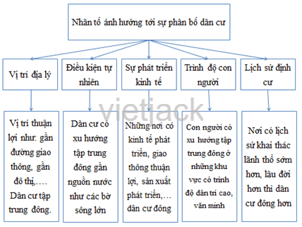 Hãy vẽ sơ đồ các nhân tố ảnh hưởng tới sự phân bố dân cư trên thế giới