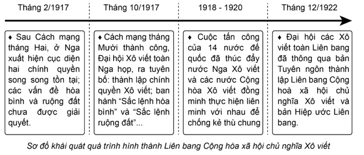 Hoàn thành sơ đồ về quá trình hình thành Liên bang Cộng hòa xã hội chủ nghĩa Xô viết