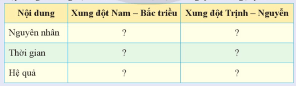 Lập bảng về xung đột Nam - Bắc triều, Trịnh - Nguyễn theo gợi ý sau