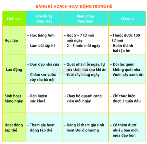 Em hãy quan sát bảng kế hoạch hoạt động trong hè và nhận xét về tính tự lập