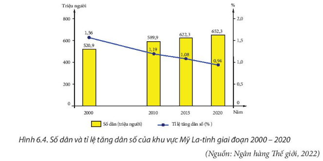 Dựa vào hình 6.4 nhận xét sự thay đổi số dân và tỉ lệ tăng dân số của khu vực Mỹ La-tinh giai đoạn 2000 - 2020