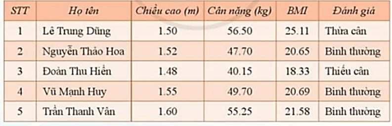 Cửa sổ trình soạn thảo Word đang mở có trang văn bản chứa Bảng chỉ số BMI của một nhóm