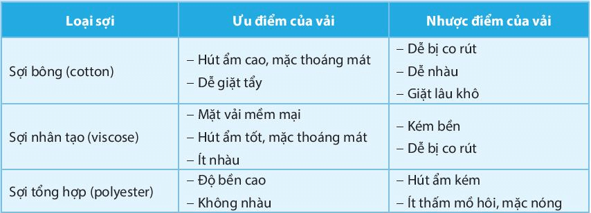 Luyện tập 1 trang 47 Công nghệ lớp 6