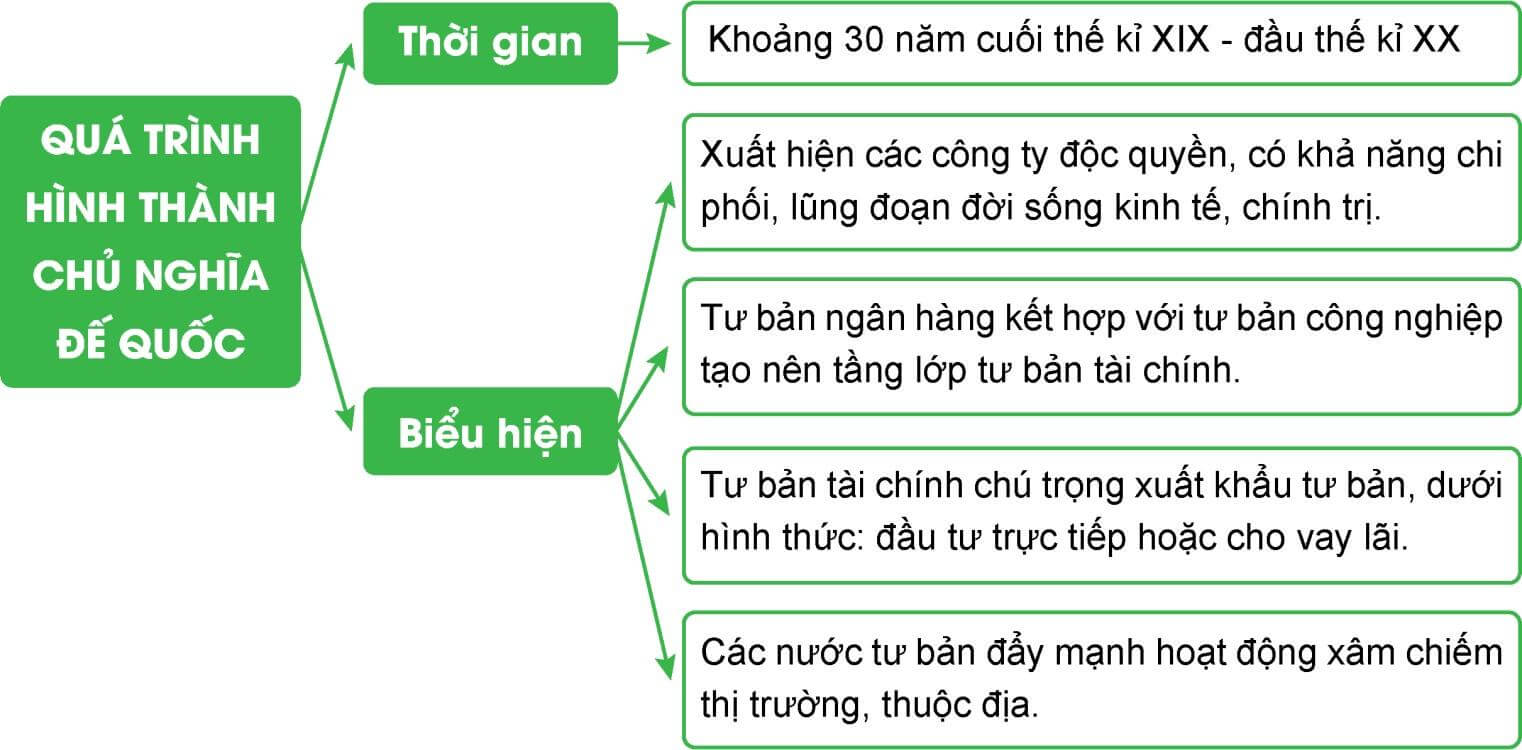 Vẽ sơ đồ tư duy thể hiện những nét chính của chủ nghĩa đế quốc