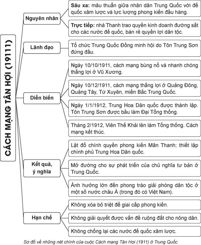 Vẽ sơ đồ tư duy thể hiện cuộc Duy tân Minh Trị (Nhật Bản) và Cách mạng Tân Hợi