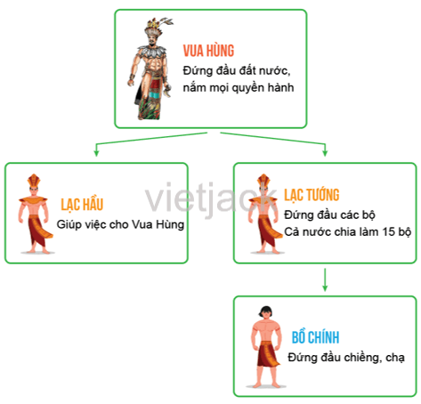 Vẽ sơ đồ tổ chức Nhà nước Văn Lang và nêu nhận xét