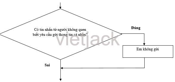 Em hãy trình bày các cậu sau đây dưới dạng sơ đồ khối cấu trúc rẽ nhánh