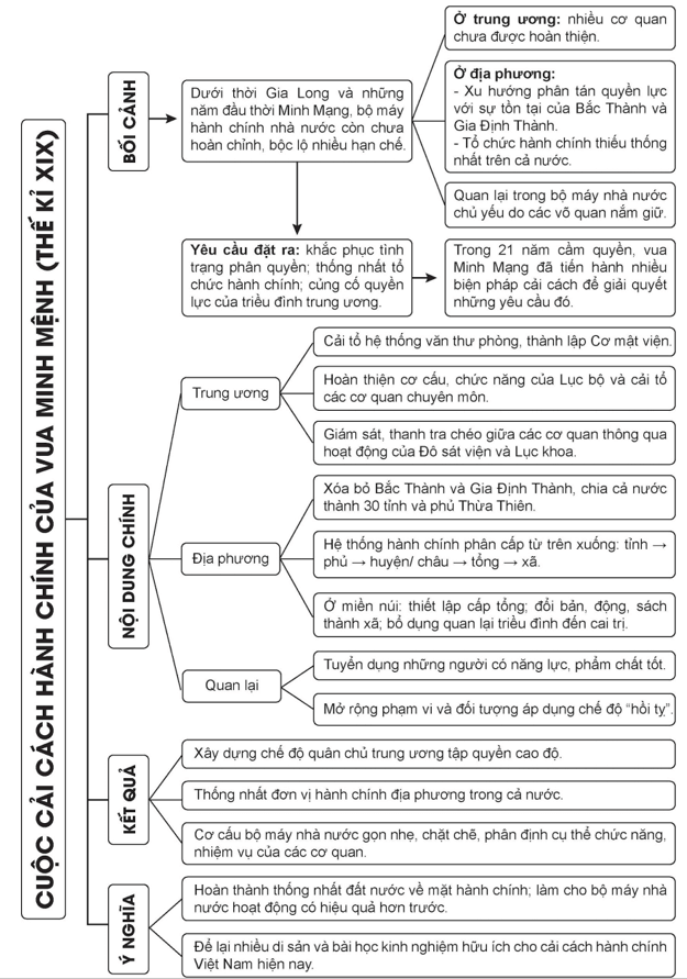 Lập sơ đồ tư duy tóm tắt bối cảnh nội dung chính và ý nghĩa của cuộc cải cách Minh Mạng