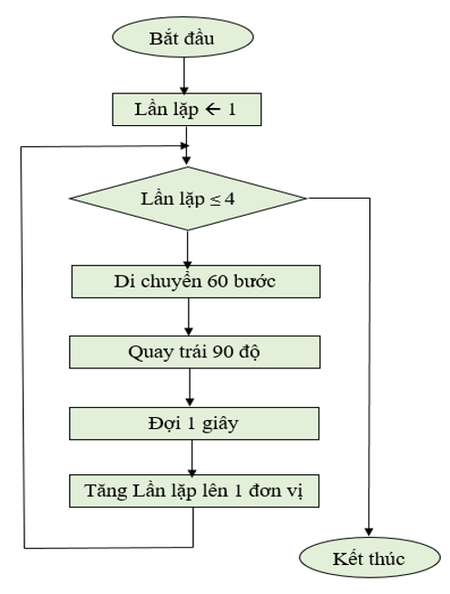 Em hãy mô tả thuật toán bằng sơ đồ khối trong trường hợp đường đi