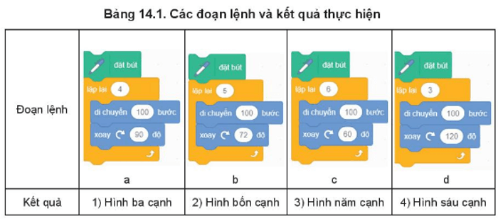 Em hãy ghép mỗi đoạn lệnh ở hàng trên với kết quả tương ứng mà đoạn lệnh