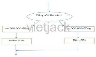 Quy trình tính số tiền được giảm từ cho khách hàng mau sách truyện thiếu niên