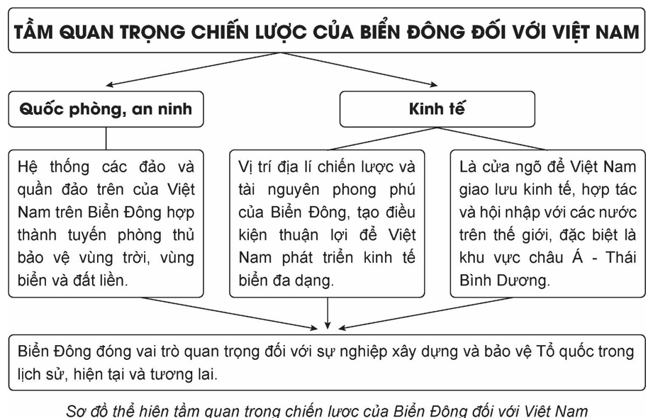 Lập sơ đồ tư duy về tầm quan trọng chiến lược của Biển Đông trên các mặt quốc phòng an ninh kinh tế đối với Việt Nam