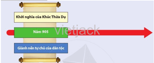 Dựa vào mẫu dưới đây, hãy sắp xếp những thông tin vào sơ đồ sao cho phù hợp