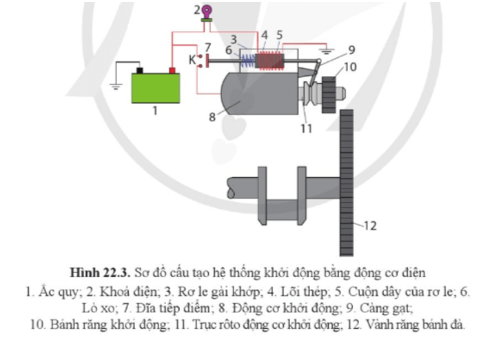 Vai trò của rơ le trong hệ thống khởi động bằng động cơ điện ở sơ đồ hình 22.3 là gì?