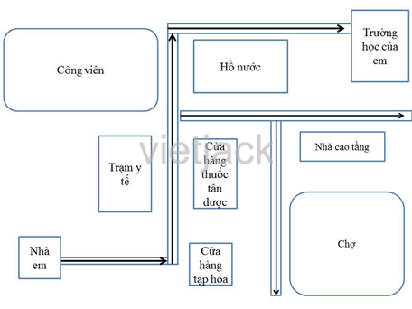 Sử dụng lược đồ trí nhớ, hãy vẽ không gian của địa bàn