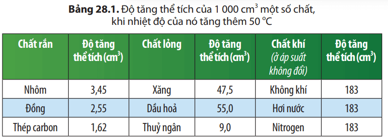 Từ Bảng 28.1, hãy so sánh sự nở vì nhiệt của chất rắn, chất lỏng và chất khí