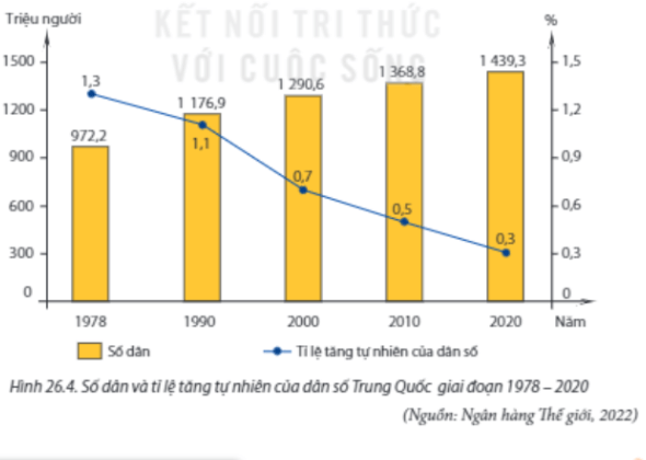 Dựa vào hình 26.4 hãy nhận xét sự thay đổi số dân và tỉ lệ tăng tự nhiên của dân số Trung Quốc