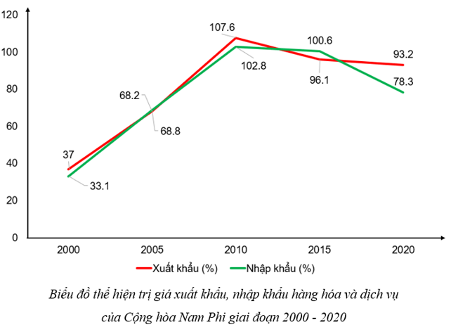 Dựa vào bảng 30.4, hãy vẽ biểu đồ đường thể hiện trị giá xuất khẩu nhập khẩu (ảnh 1)