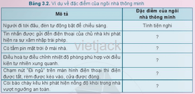 Mô tả trong Bảng 3.2 thể hiện rõ nét đặc điểm nào của ngôi nhà thông minh