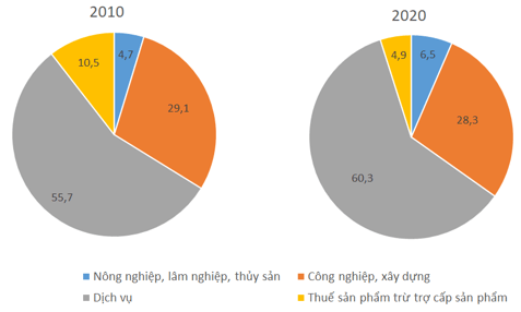 Dựa vào bảng 7.4 hãy vẽ biểu đồ thể hiện cơ cấu GDP của khu vực Mỹ La-tinh (ảnh 1)