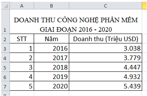 Cho biểu đồ về doanh thu công nghiệp phần mềm giai đoạn 2016 – 2020