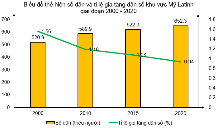 Dựa vào bảng 8.1, Hãy vẽ biểu đồ thể hiện số dân và tỉ lệ gia tăng dân số