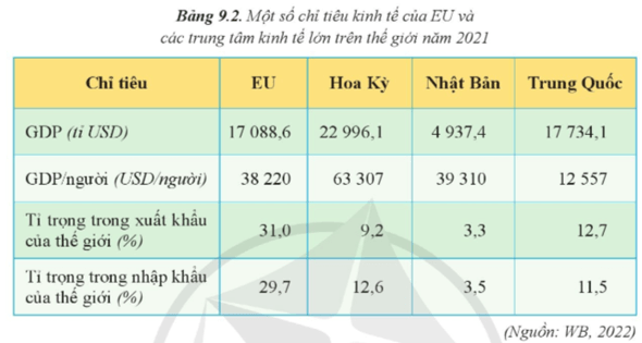 Dựa vào bảng 9.2 hãy vẽ biểu đồ tròn thể hiện tỉ trọng trong xuất khẩu (ảnh 1)