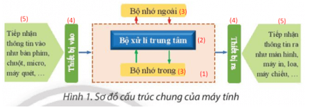 Trao đổi với bạn về các công việc cần thực hiện để tạo hình đồ hoạ