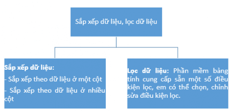 Hãy làm việc cùng với bạn để dự kiến nội dung ôn tập cho Bài 6