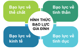 Em hãy xếp các hành vi bạo lực gia đình dưới đây vào hình thức tương ứng