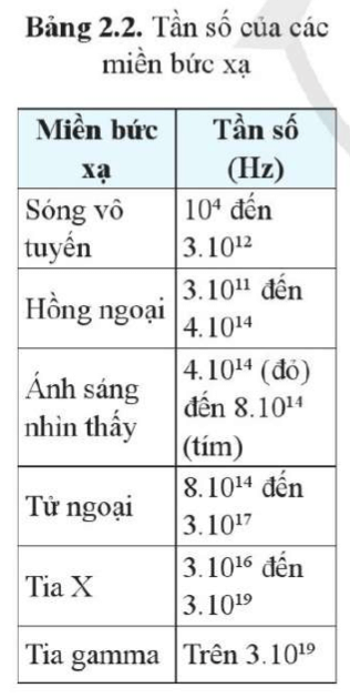 Hãy biểu diễn các miền bức xạ trong Bảng 2.2 theo bậc độ lớn bước sóng của chúng