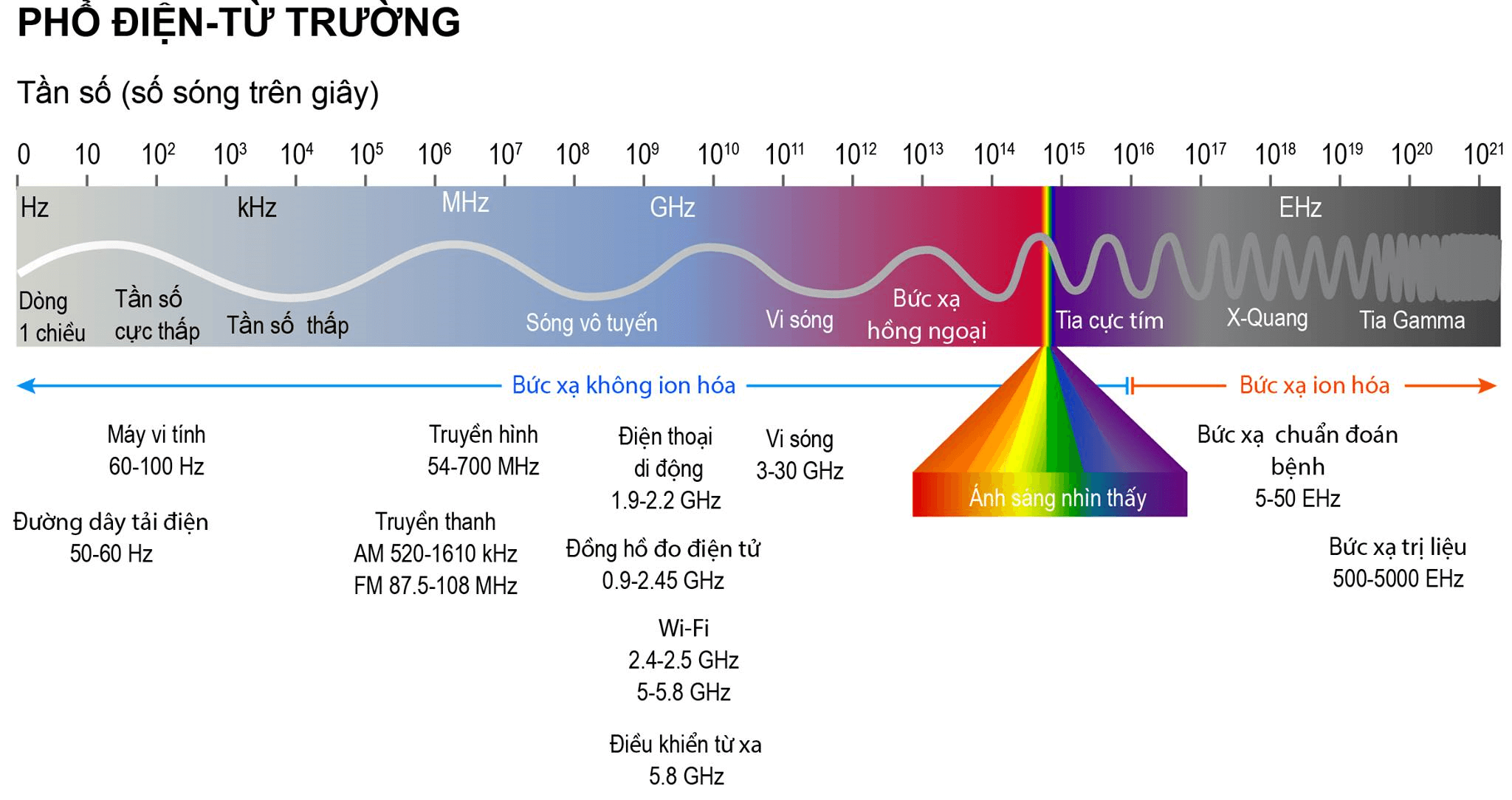 Hãy biểu diễn các miền bức xạ trong Bảng 2.2 theo bậc độ lớn bước sóng của chúng