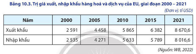 Dựa vào bảng 10.3, hãy vẽ biểu đồ thể hiện giá trị xuất, nhập khẩu của EU