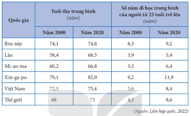 Dựa vào bảng 11.2 hãy so sánh và rút ra nhận xét về số năm đi học trung bình của người từ 25 tuổi trở lên