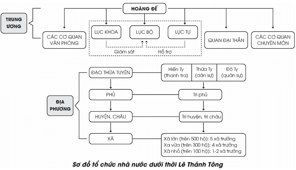 Vẽ sơ đồ tổ chức bộ máy nhà nước thời vua Lê Thánh Tông