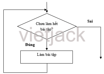 Trong các câu sau đây, câu nào có thể biểu diễn bằng sơ đồ có cấu trúc lặp