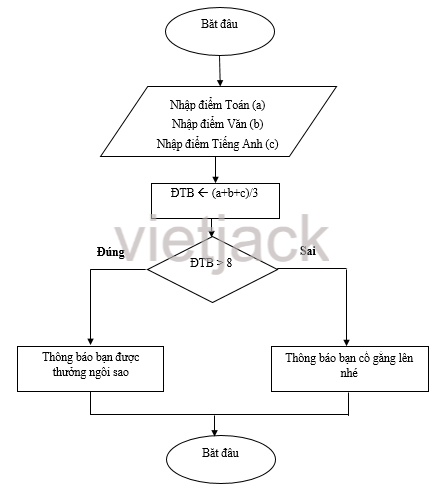 Cho chương trình Scratch như ở Hình 6.15. a) Em hãy cho biết chương trình đó thực hiện