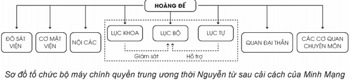 Vẽ sơ đồ tổ chức bộ máy chính quyền trung ương thời Nguyễn từ sau cải cách của Minh Mạng