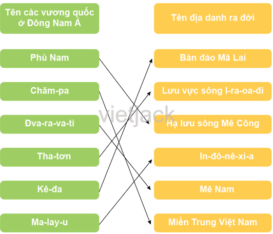 Ghép tên vương quốc ở Đông Nam Á với tên địa danh ra đời ở cột tương ứng