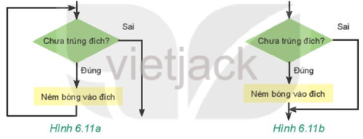 Em hãy quan sát hai sơ đồ khối trong Hình 6.11a, Hình 6.11b và cho biết mỗi sơ đồ