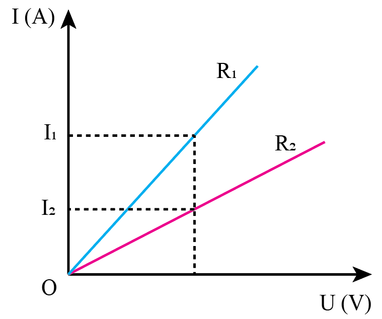 Vẽ phác đường đặc trưng I – U của điện trở rất nhỏ (vật dẫn điện rất tốt) và điện trở rất lớn