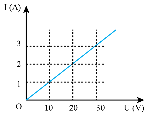 Vẽ phác đường đặc trưng I - U của vật dẫn kim loại có điện trở 10 ôm